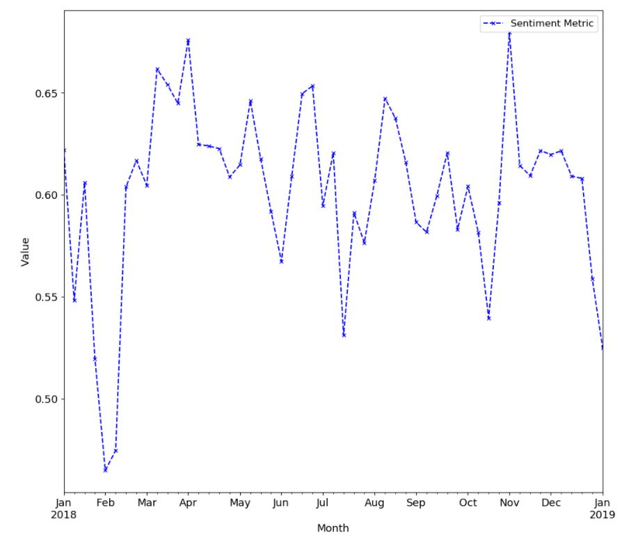 Sentiment Metric